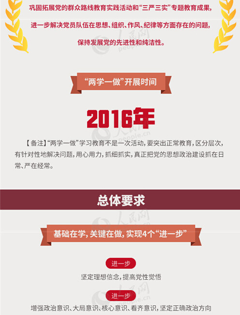 圖解：面向全體黨員開展的“兩學(xué)一做”究竟是什么？